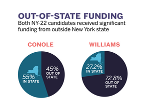 Francis Conole and Brandon Williams, the candidates for New York's 22nd district, have raised over $3 million combined heading into election day on Tuesday, with Conole having raised $2.6 million and Williams having raised $750,000. 